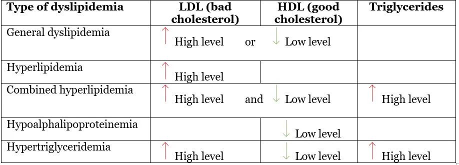 acare Malaysia table of summarizes types of dyslipidemia
