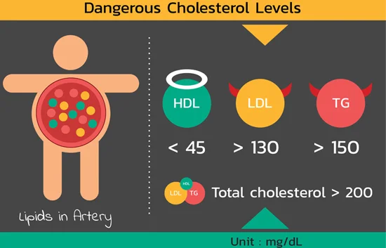 acare malaysia LDL-HDL-Triglycerides